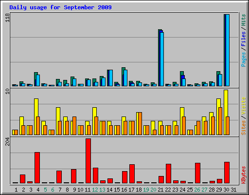 Daily usage for September 2009