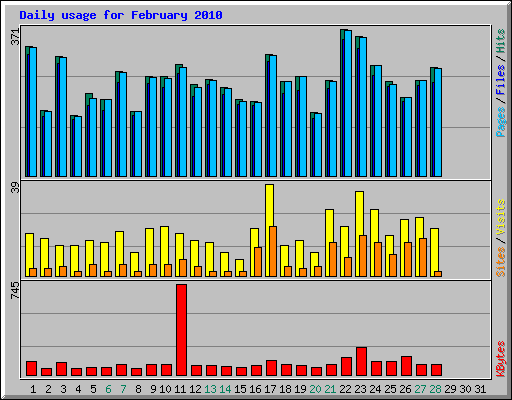 Daily usage for February 2010