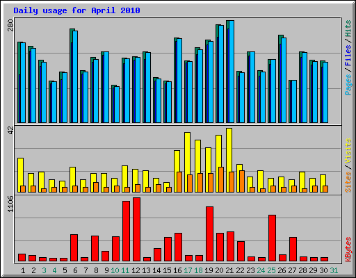 Daily usage for April 2010
