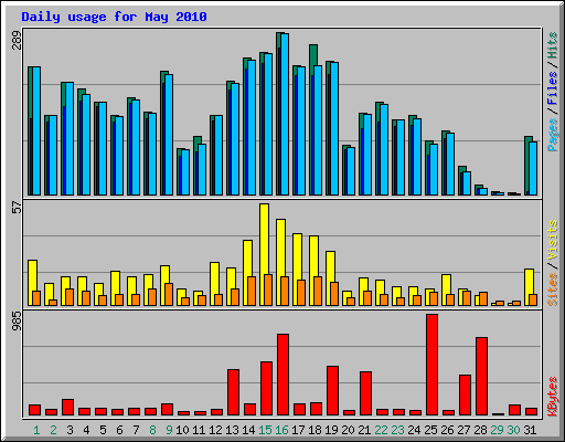 Daily usage for May 2010