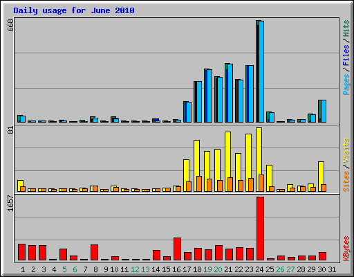 Daily usage for June 2010