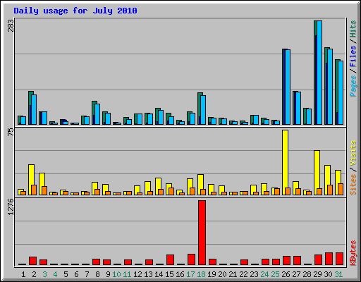 Daily usage for July 2010