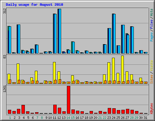 Daily usage for August 2010