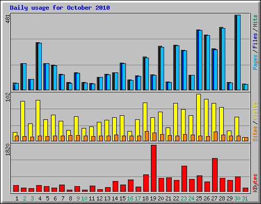 Daily usage for October 2010