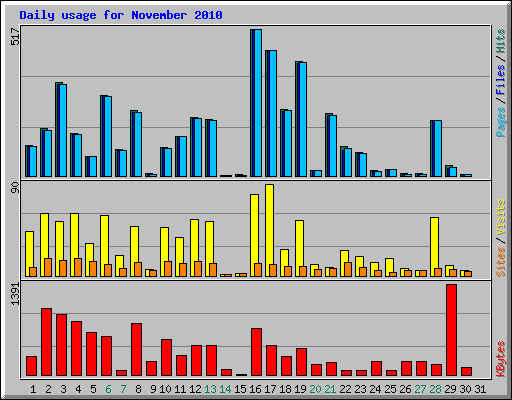 Daily usage for November 2010