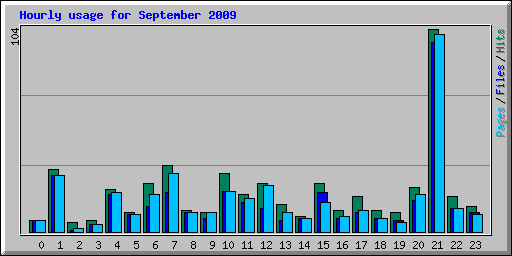 Hourly usage for September 2009