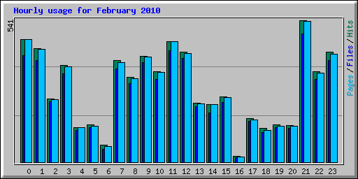 Hourly usage for February 2010