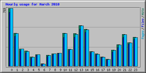 Hourly usage for March 2010