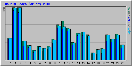Hourly usage for May 2010