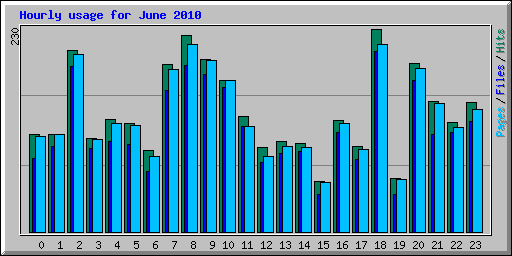 Hourly usage for June 2010