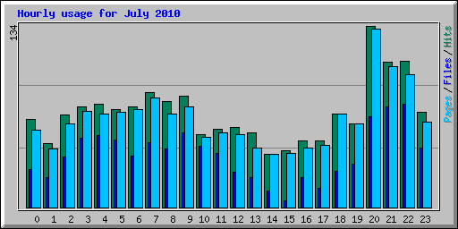 Hourly usage for July 2010