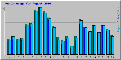 Hourly usage for August 2010