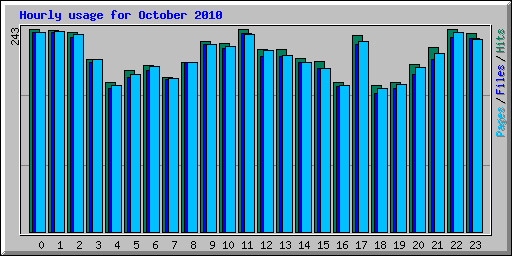 Hourly usage for October 2010