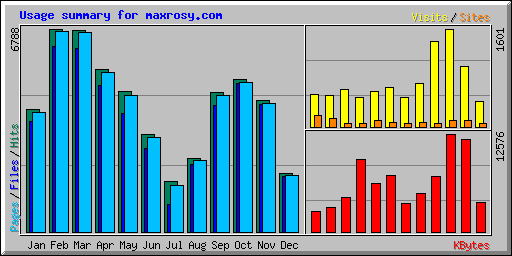 Usage summary for maxrosy.com